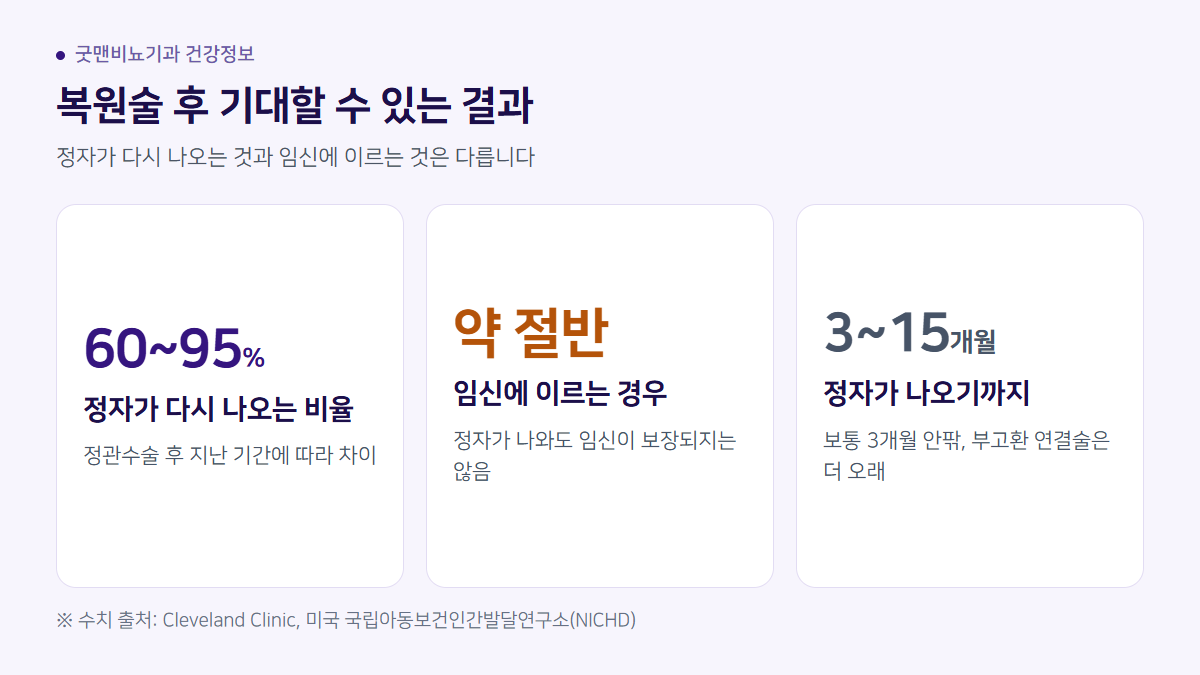 복원술 후 기대할 수 있는 결과: 정자가 다시 나오는 비율 60~95%, 임신에 이르는 경우 약 절반, 정자가 나오기까지 3~15개월